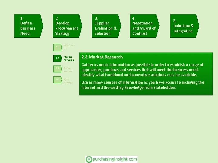 1. Define Business Need 2. Develop Procurement Strategy 2. 1 Team Kick Off 2.