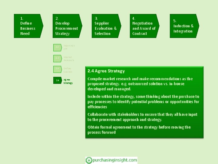 1. Define Business Need 2. Develop Procurement Strategy 2. 1 Team Kick Off 2.