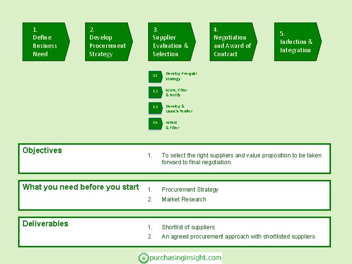 1. Define Business Need 2. Develop Procurement Strategy Objectives What you need before you