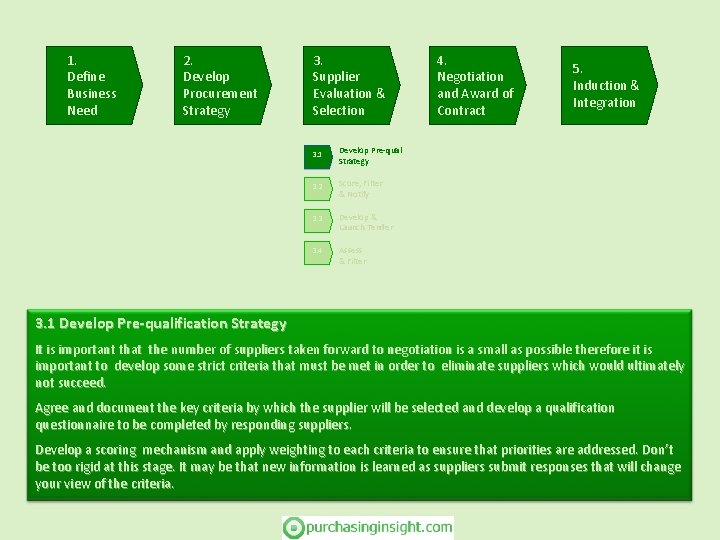 1. Define Business Need 2. Develop Procurement Strategy 3. Supplier Evaluation & Selection 3.