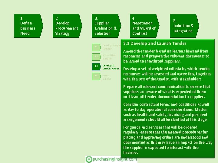 1. Define Business Need 2. Develop Procurement Strategy 3. Supplier Evaluation & Selection 3.