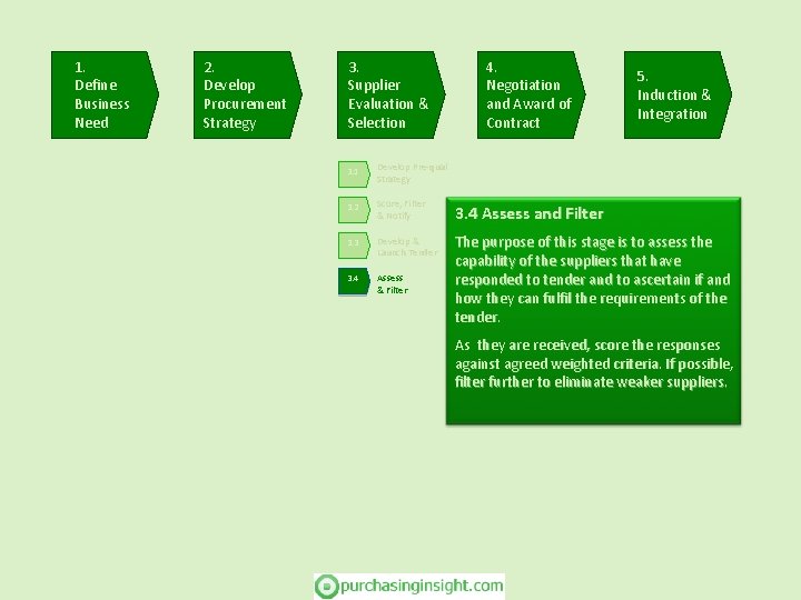 1. Define Business Need 2. Develop Procurement Strategy 3. Supplier Evaluation & Selection 4.