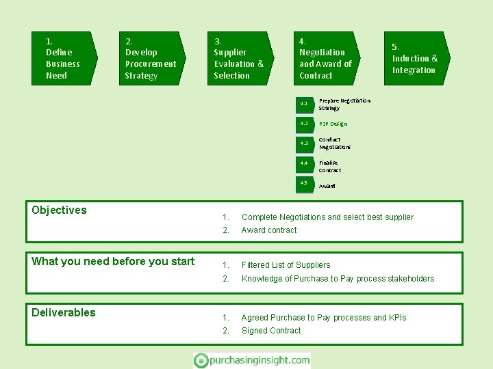 1. Define Business Need 2. Develop Procurement Strategy 3. Supplier Evaluation & Selection 4.
