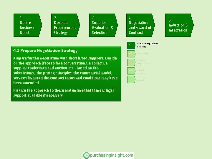 1. Define Business Need 2. Develop Procurement Strategy 3. Supplier Evaluation & Selection 4.