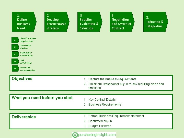1. Define Business Need 1. 1 Identify Business Requirement 1. 2 Knowledge Capture 1.
