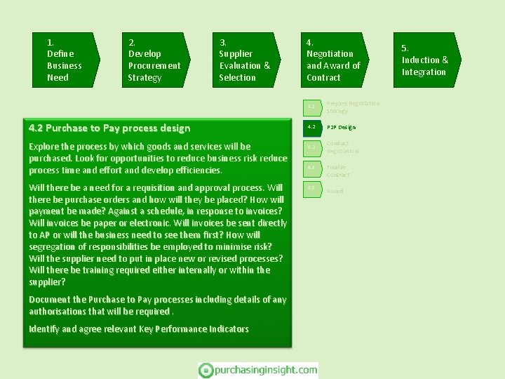1. Define Business Need 2. Develop Procurement Strategy 3. Supplier Evaluation & Selection 4.