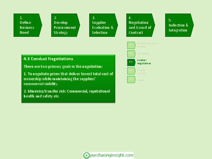 1. Define Business Need 2. Develop Procurement Strategy 3. Supplier Evaluation & Selection 4.