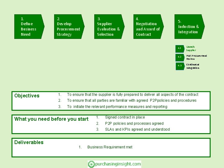 1. Define Business Need Objectives 2. Develop Procurement Strategy 3. Supplier Evaluation & Selection