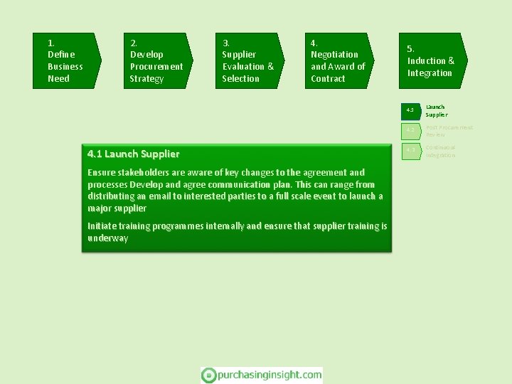 1. Define Business Need 2. Develop Procurement Strategy 3. Supplier Evaluation & Selection 4.