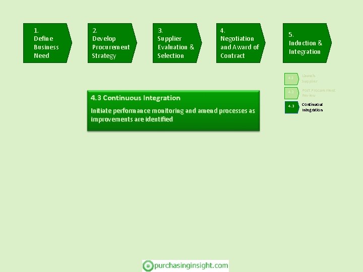 1. Define Business Need 2. Develop Procurement Strategy 3. Supplier Evaluation & Selection 4.