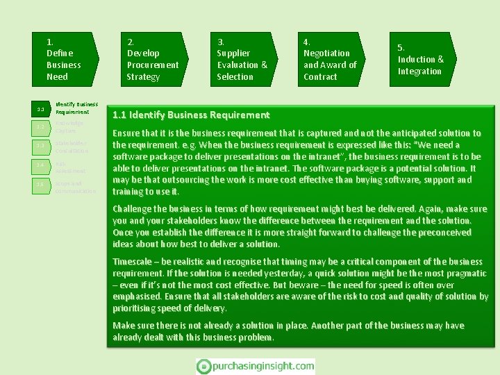1. Define Business Need 1. 1 Identify Business Requirement 1. 2 Knowledge Capture 1.