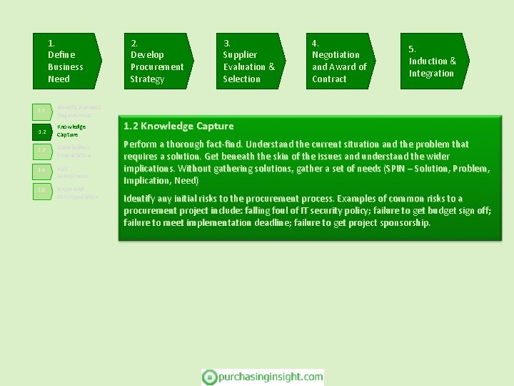1. Define Business Need 1. 1 Identify Business Requirement 1. 2 Knowledge Capture 1.