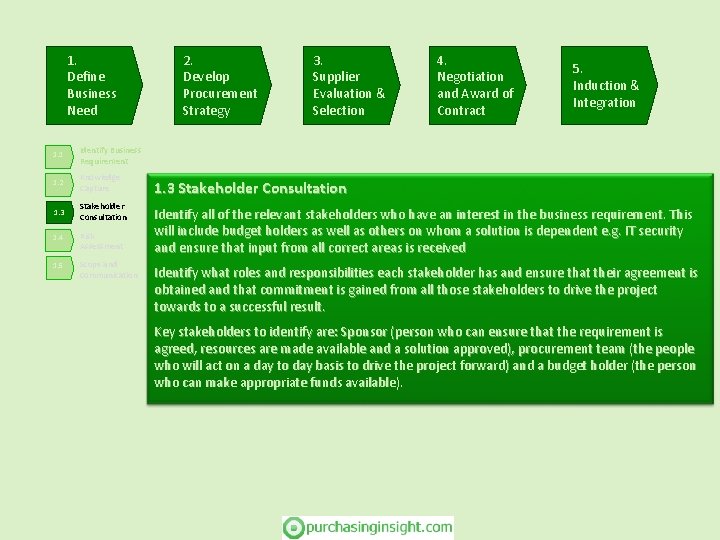 1. Define Business Need 1. 1 Identify Business Requirement 1. 2 Knowledge Capture 1.