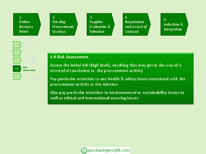 1. Define Business Need 1. 1 Identify Business Requirement 1. 2 Knowledge Capture 1.