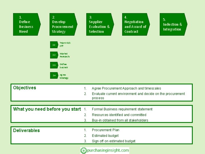 1. Define Business Need 2. Develop Procurement Strategy 2. 1 Team Kick Off 2.