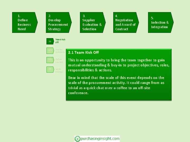1. Define Business Need 2. Develop Procurement Strategy 2. 1 Team Kick Off 2.