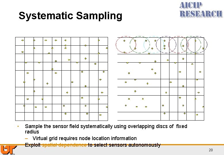 Systematic Sampling • • Sample the sensor field systematically using overlapping discs of fixed