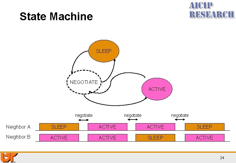 State Machine SLEEP NEGOTIATE ACTIVE negotiate Neighbor A SLEEP ACTIVE SLEEP Neighbor B ACTIVE