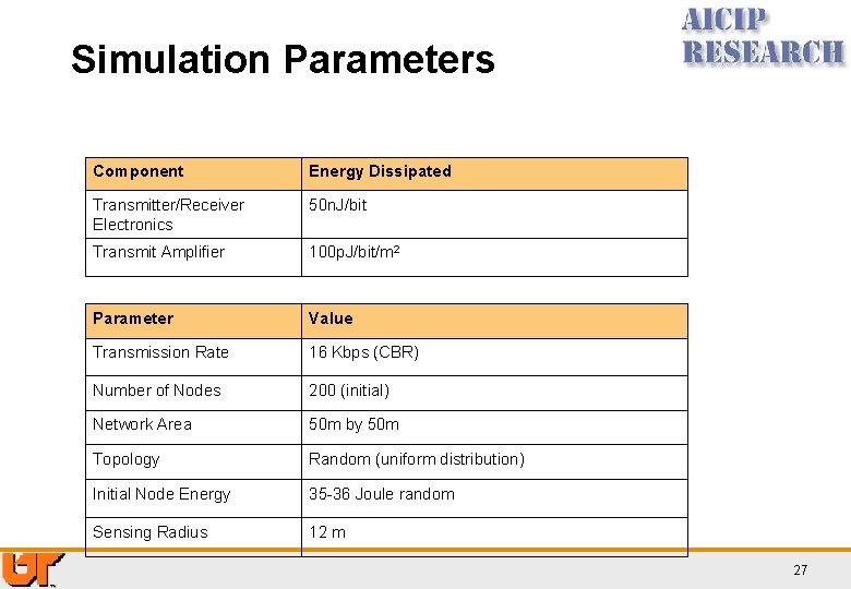 Simulation Parameters Component Energy Dissipated Transmitter/Receiver Electronics 50 n. J/bit Transmit Amplifier 100 p.