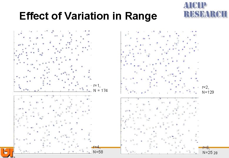 Effect of Variation in Range r=1, N = 174 r=2, N=129 r=4, N=58 r=6,