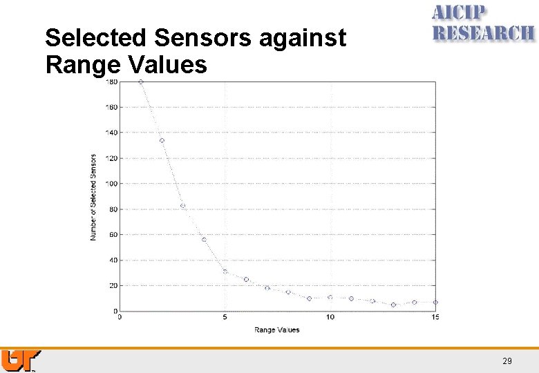 Selected Sensors against Range Values 29 