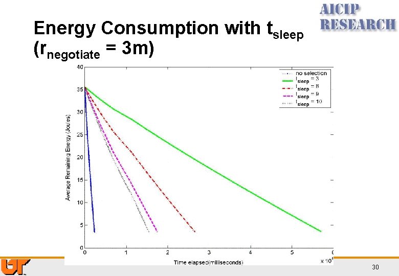 Energy Consumption with tsleep (rnegotiate = 3 m) 30 