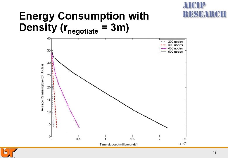 Energy Consumption with Density (rnegotiate = 3 m) 31 