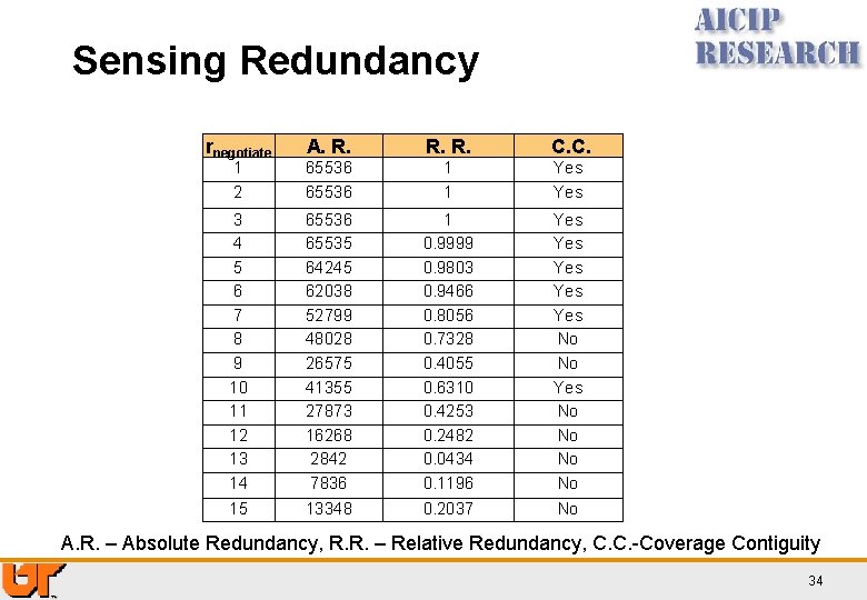 Sensing Redundancy rnegotiate A. R. R. C. C. 1 2 65536 1 1 Yes