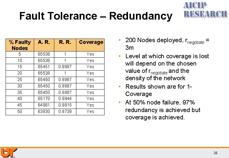 Fault Tolerance – Redundancy % Faulty Nodes A. R. R. Coverage 5 10 15