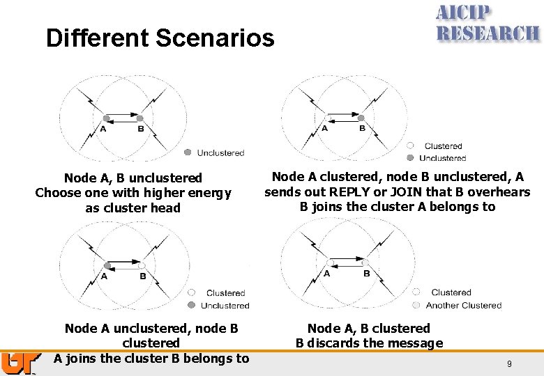 Different Scenarios Node A, B unclustered Choose one with higher energy as cluster head