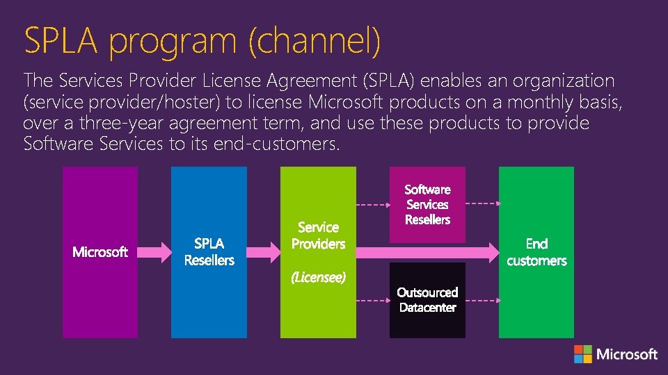 SPLA program (channel) The Services Provider License Agreement (SPLA) enables an organization (service provider/hoster)
