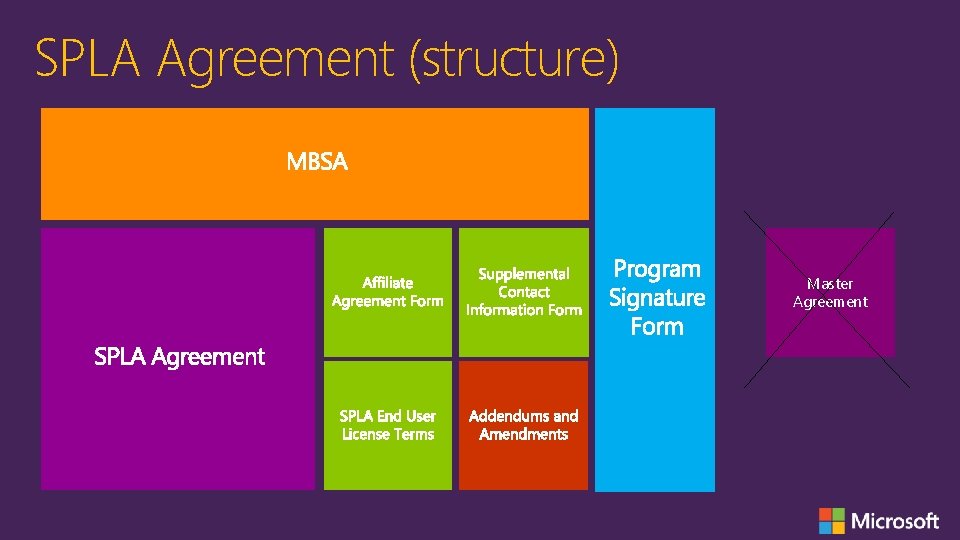 SPLA Agreement (structure) Master Agreement 