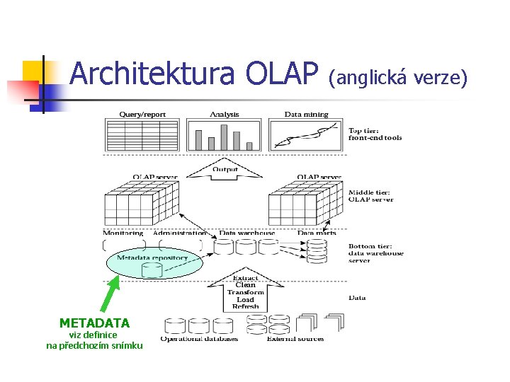 Architektura OLAP METADATA viz definice na předchozím snímku (anglická verze) 