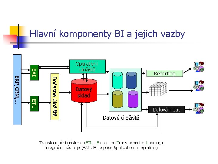 Hlavní komponenty BI a jejich vazby Dočasné úložiště ETL ERP, CRM, … EAI Operativní