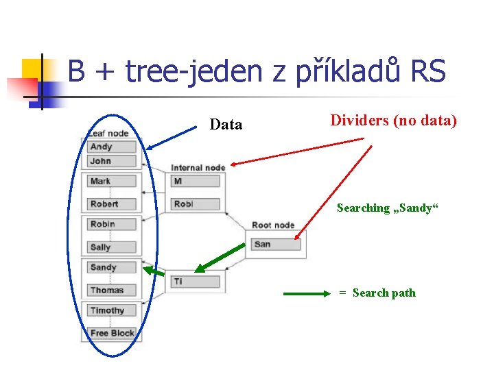B + tree-jeden z příkladů RS Data Dividers (no data) Searching „Sandy“ = Search