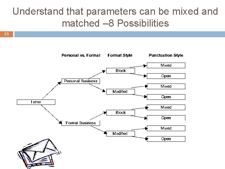 Understand that parameters can be mixed and matched – 8 Possibilities 23 