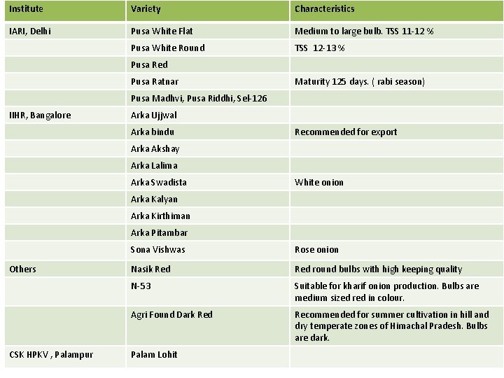 Institute Variety Characteristics IARI, Delhi Pusa White Flat Medium to large bulb. TSS 11