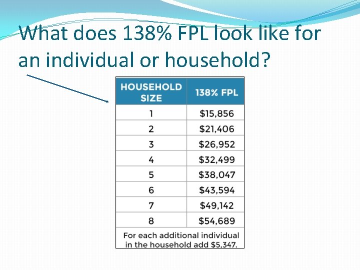 What does 138% FPL look like for an individual or household? 