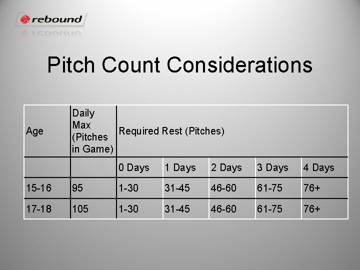Pitch Count Considerations Age Daily Max Required Rest (Pitches) (Pitches in Game) 0 Days