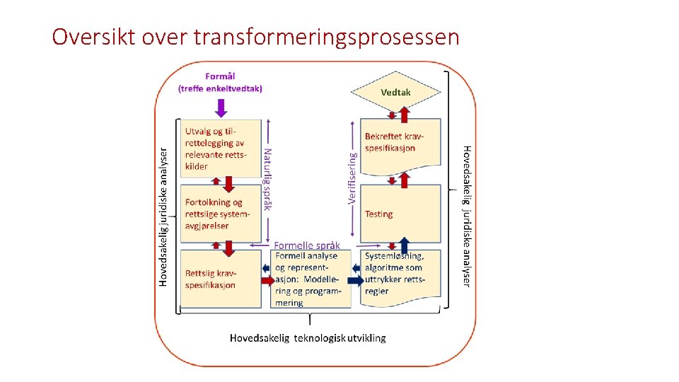 Oversikt over transformeringsprosessen 