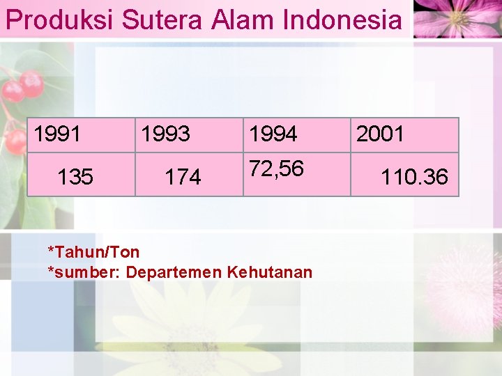 Produksi Sutera Alam Indonesia 1991 135 1993 174 1994 72, 56 *Tahun/Ton *sumber: Departemen