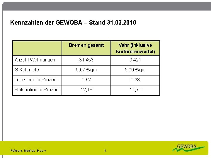 Kennzahlen der GEWOBA – Stand 31. 03. 2010 Bremen gesamt Vahr (inklusive Kurfürstenviertel) 31.