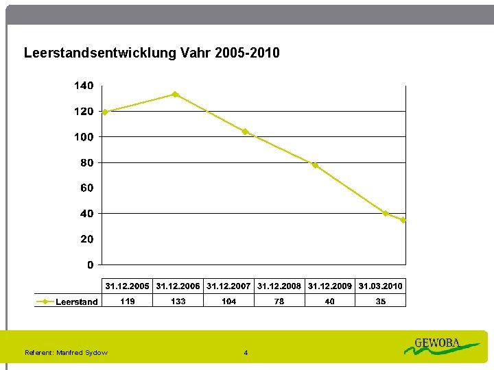 Leerstandsentwicklung Vahr 2005 -2010 Referent: Manfred Sydow 4 