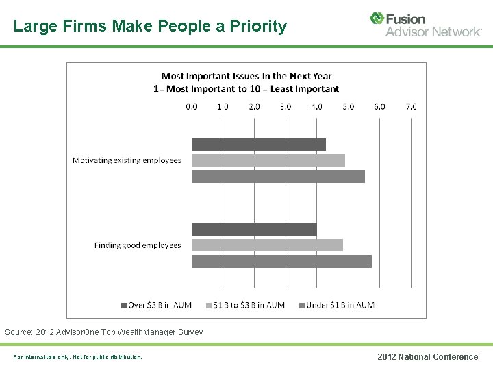 Large Firms Make People a Priority Source: 2012 Advisor. One Top Wealth. Manager Survey