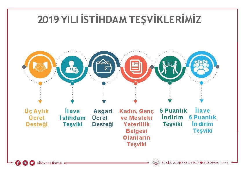 2019 YILI İSTİHDAM TEŞVİKLERİMİZ Üç Aylık Ücret Desteği İlave İ stihdam Teşviki Asgari Ücret