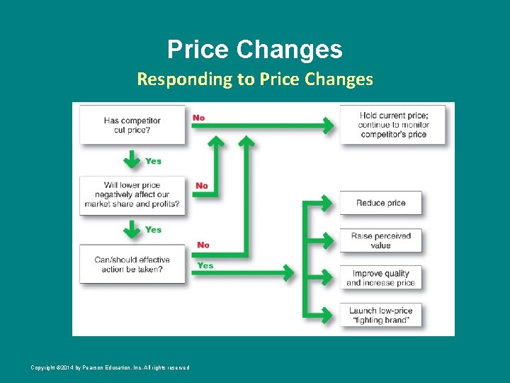 Price Changes Responding to Price Changes Copyright © 2014 by Pearson Education, Inc. All