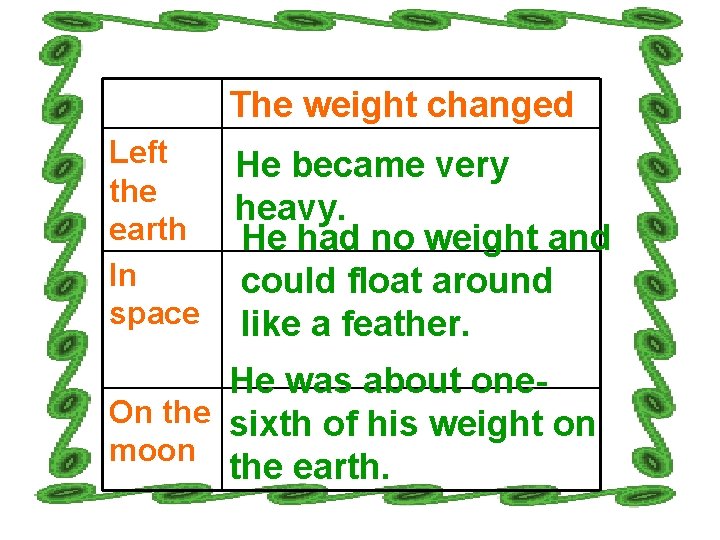 The weight changed Left the earth In space He became very heavy. He had
