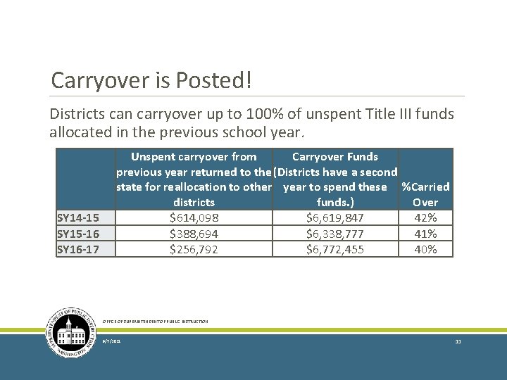 Carryover is Posted! Districts can carryover up to 100% of unspent Title III funds