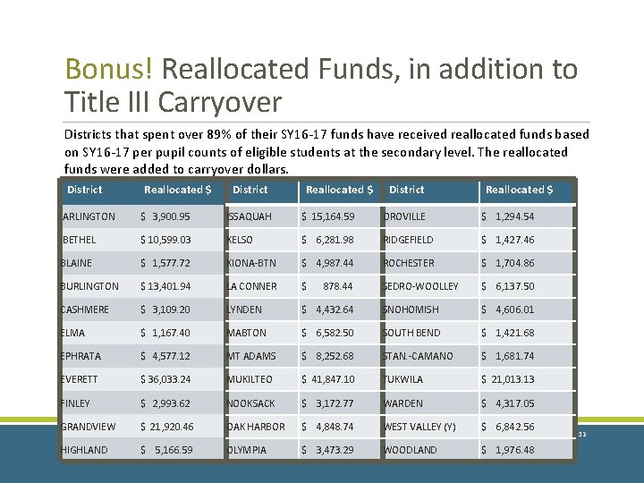 Bonus! Reallocated Funds, in addition to Title III Carryover Districts that spent over 89%