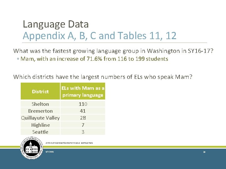 Language Data Appendix A, B, C and Tables 11, 12 What was the fastest